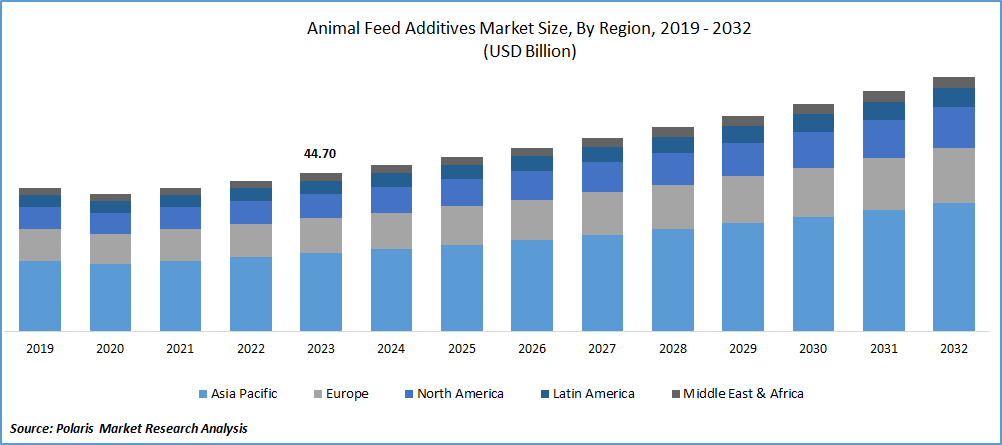 Animal Feed Additives Market Size
